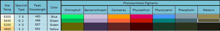Photosynthetic pigments by star color