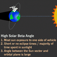 High solar beta angle