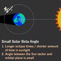 Low solar beta angle