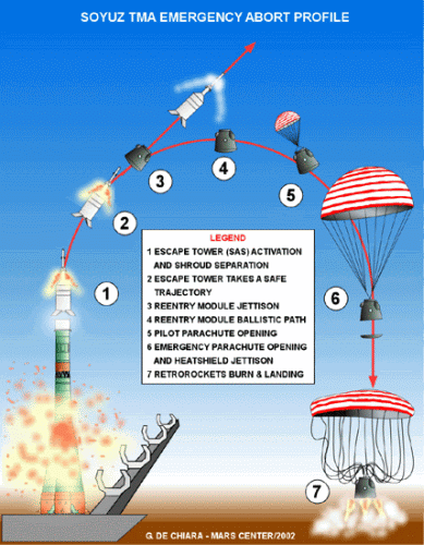 Soyuz abort sequence