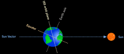 Orbital angles